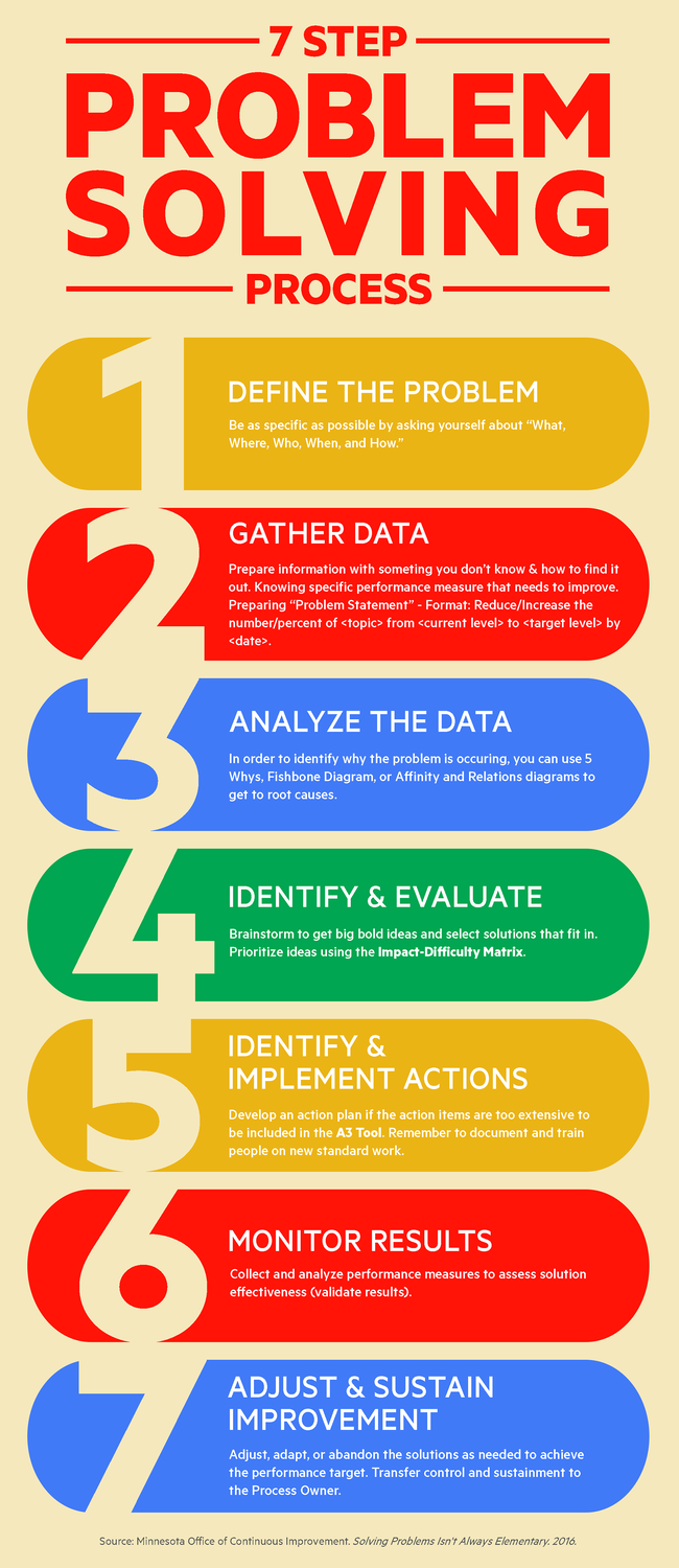 the seven steps of problem solving